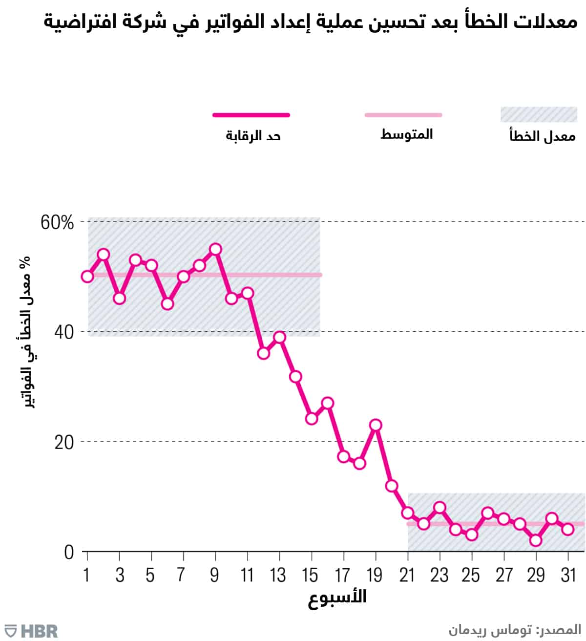 تحسين عملية إعداد الفواتير