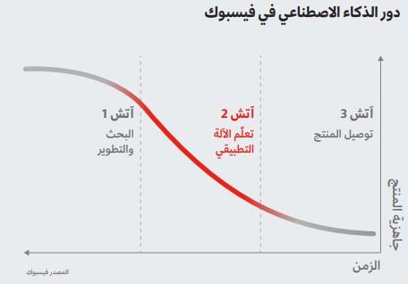 دور الذكاء الاصطناعي في فيسبوك