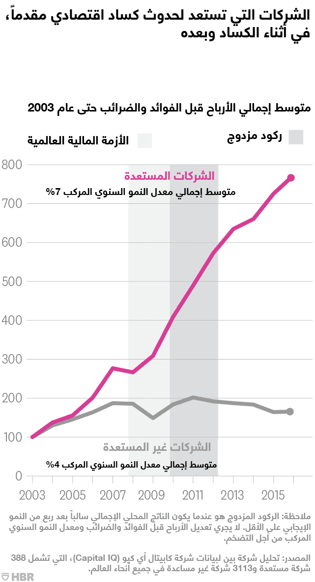 الإستعداد للركود