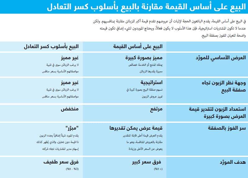 البيع على أساس القيمة