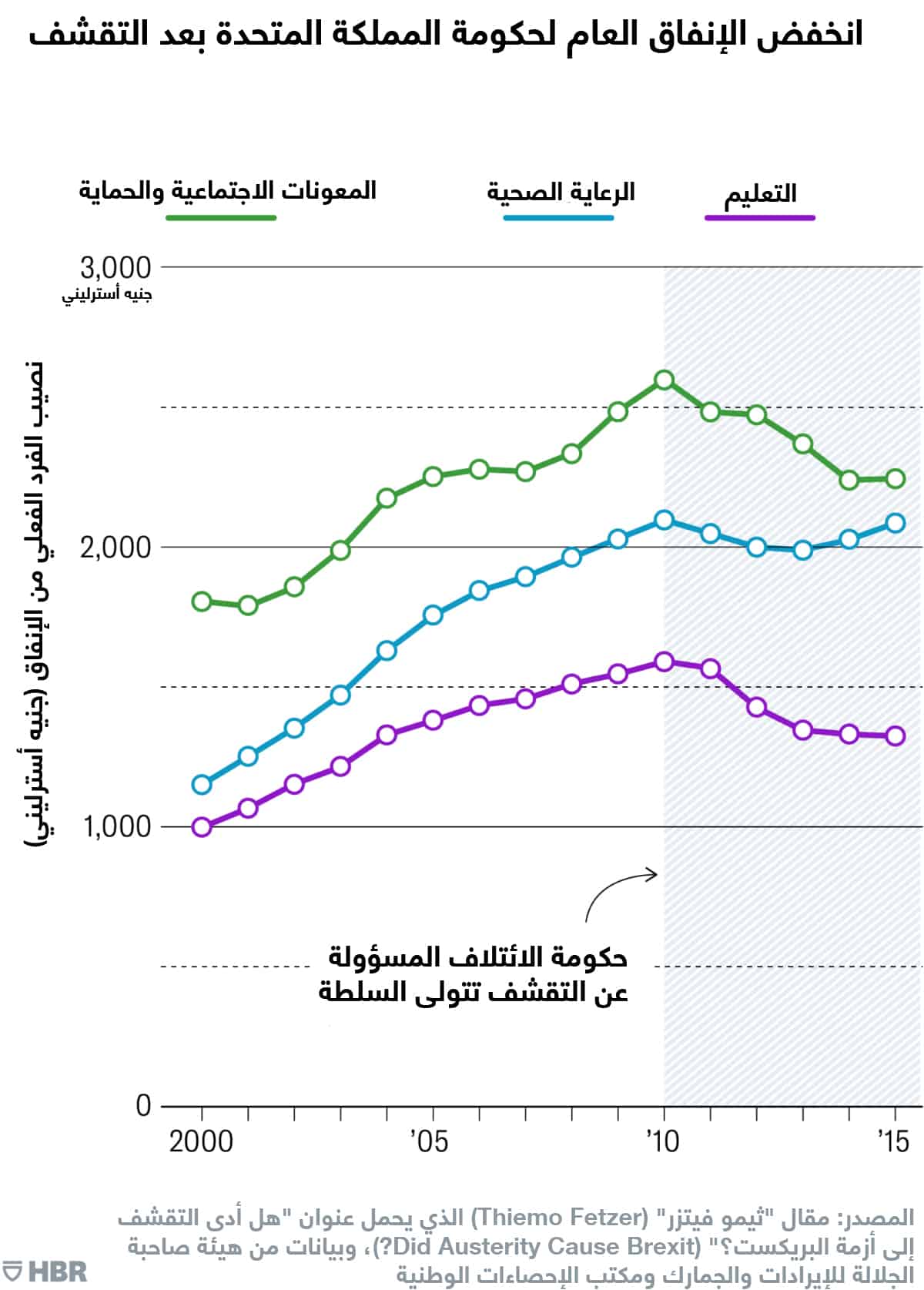 تداعيات التقشف