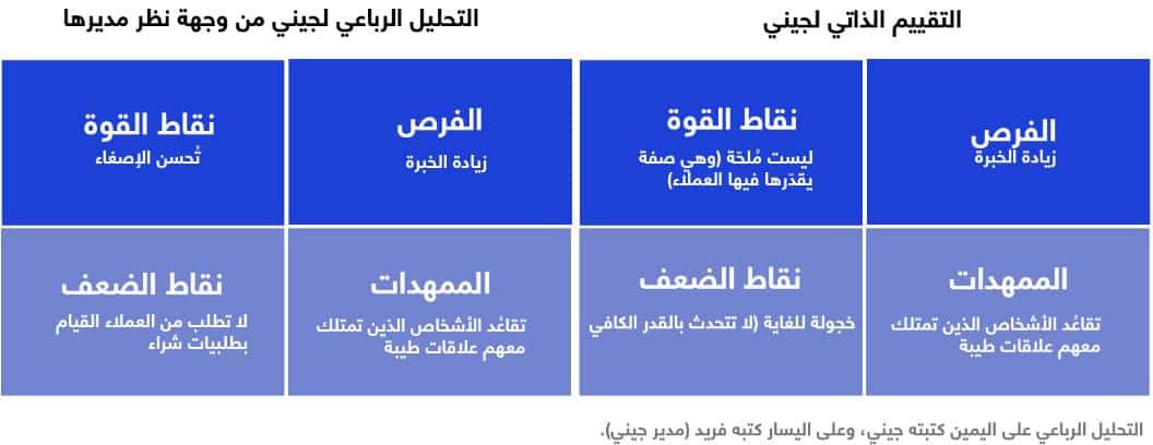 التحليل الرباعي لنموذجي التوجيه