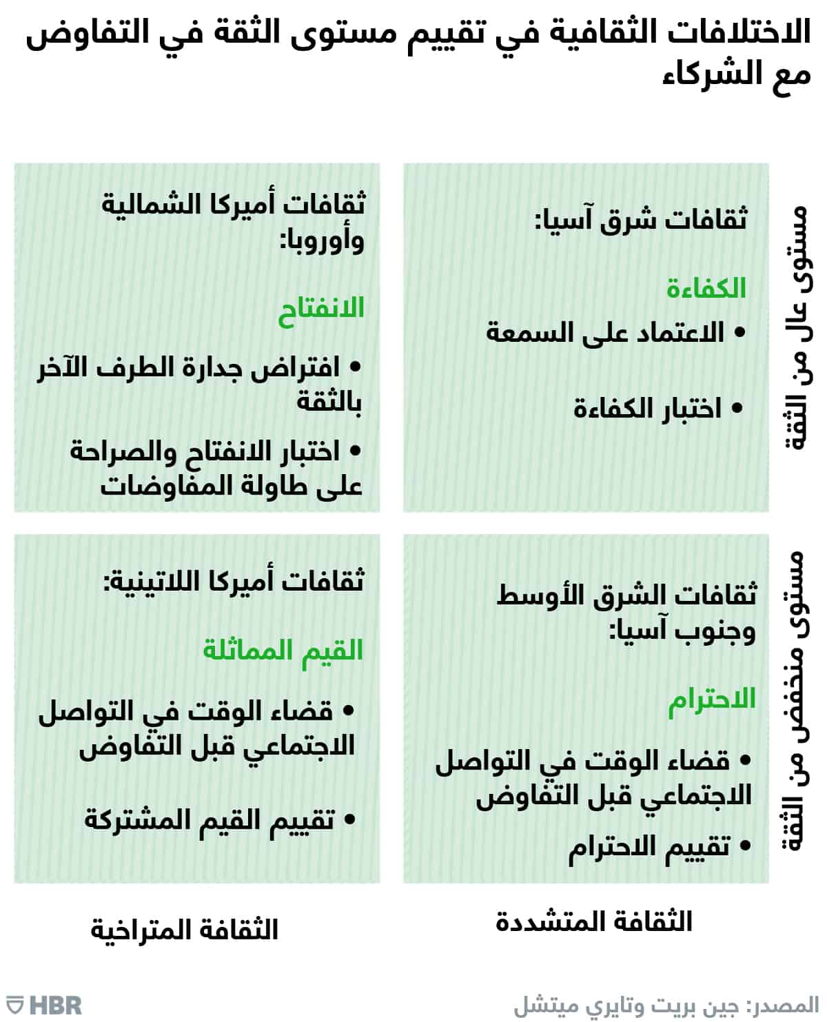 بناء الثقة مع الشريك التجاري من ثقافة أخرى
