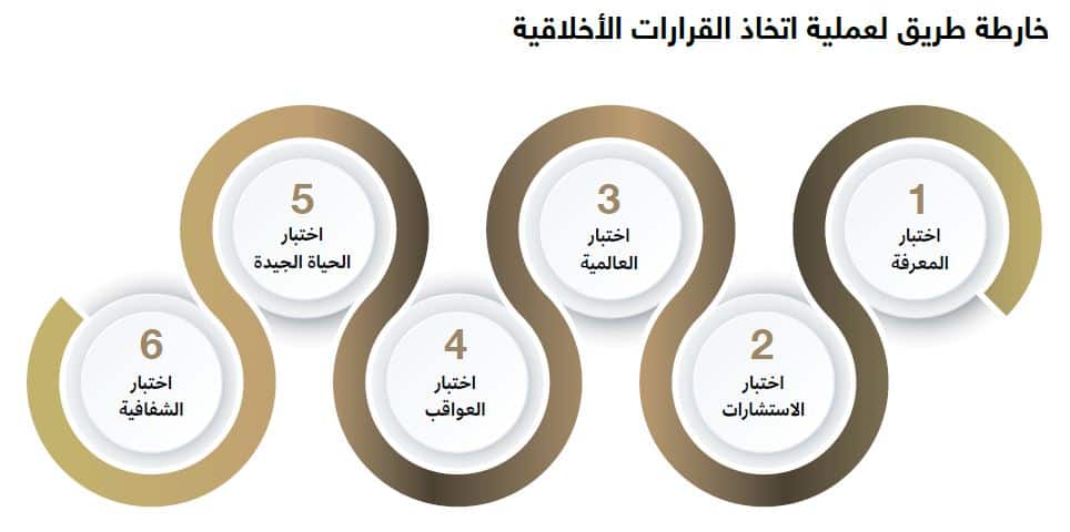 القرارات الأخلاقية