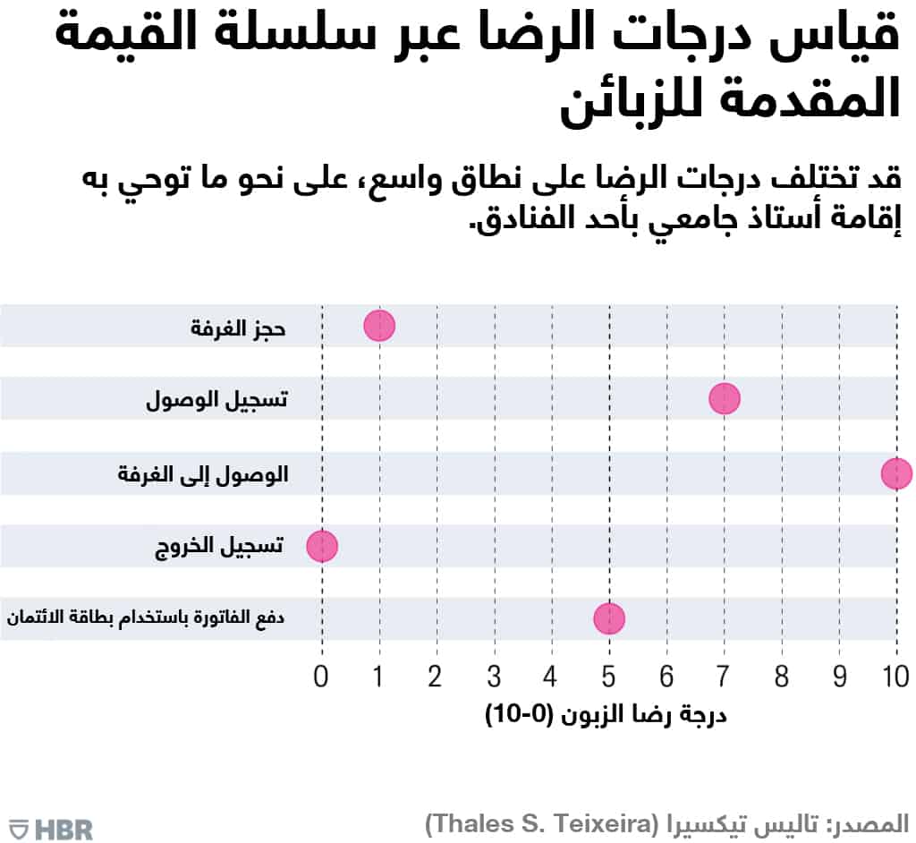 تحسين صافي نقاط الترويج وقياس رضا الزبون