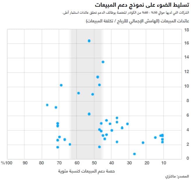 نموذج دعم المبيعات