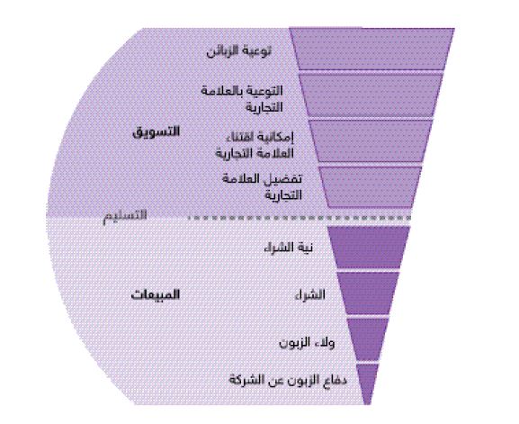 فهم نوعية الزبائن