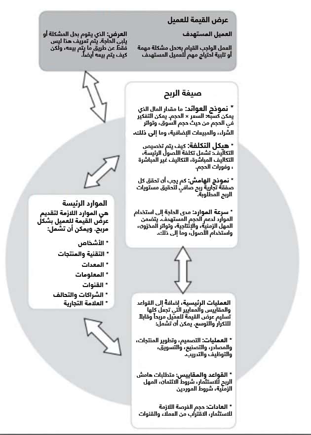 ابتكار نموذج العمل التجاري