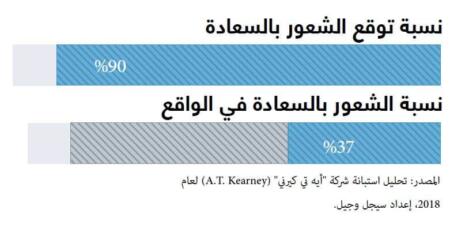 نسبة توقع الشعور بالسعادة