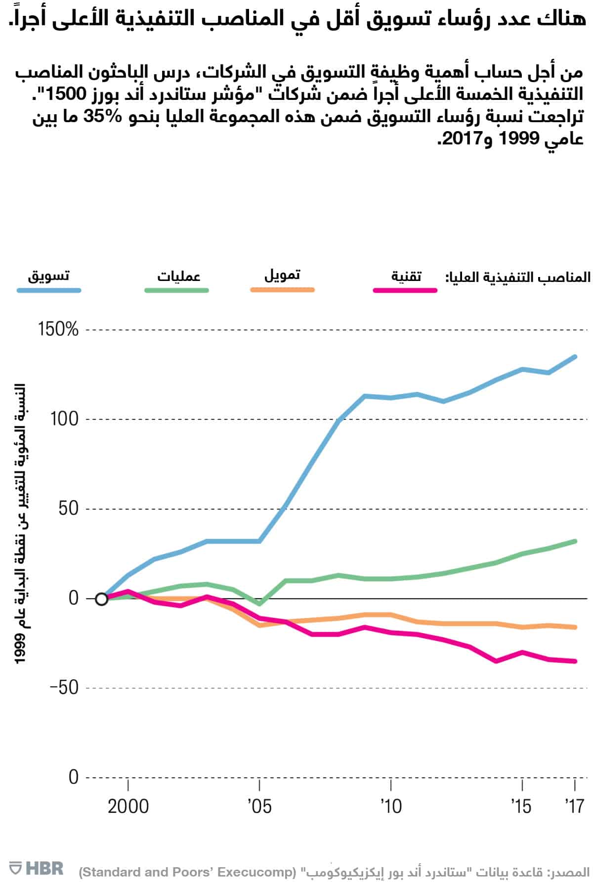 التسويق والتطور التقني في الشركات
