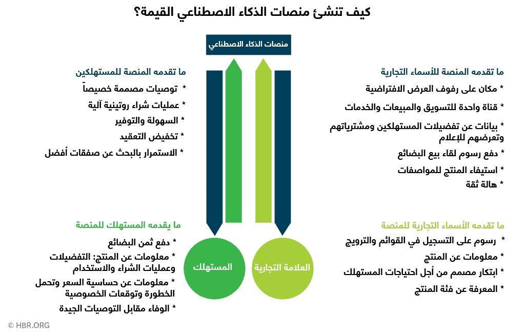 منصات الذكاء الاصطناعي القيمة