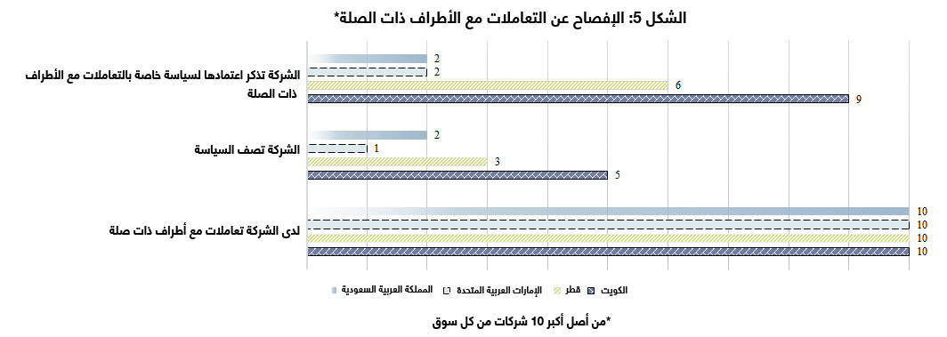 الإفصاح عن التعاملات
