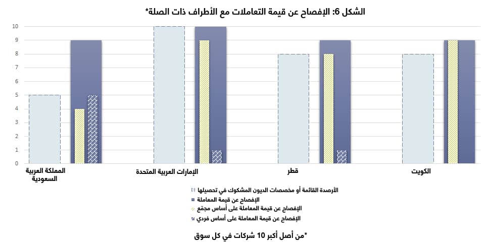 الإفصاح عن قيمة التعاملات