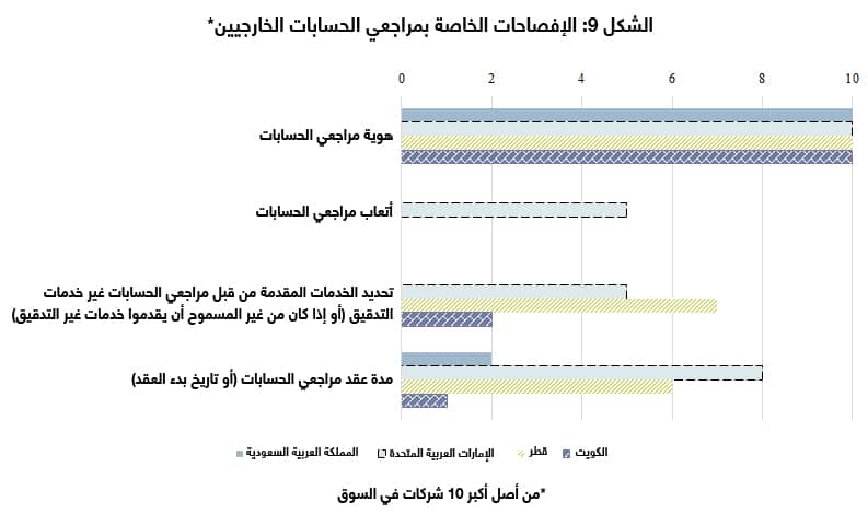 الإفصاحات حول مراجعي الحسابات الخارجيين