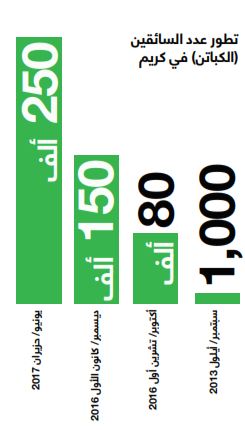 تطور عدد السائقين في كريم