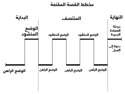 مخطط القصة المقنعة