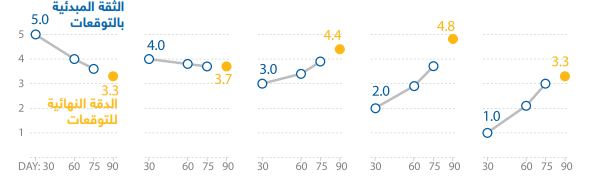 الثقة المبدئية بالتوقعات