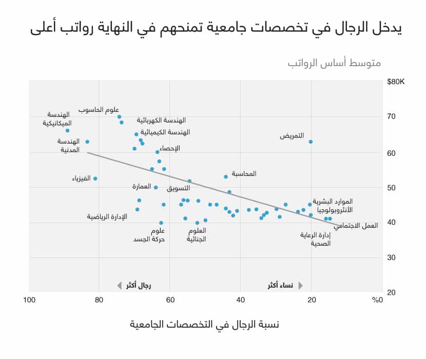 التخصصات الجامعية والأجور الضعيفة للنساء