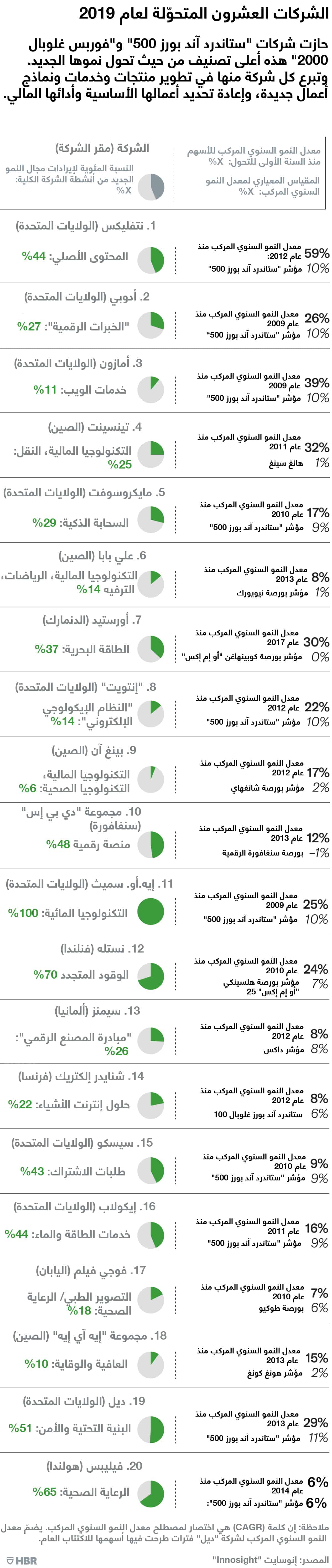أفضل شركات العقد الأخير
