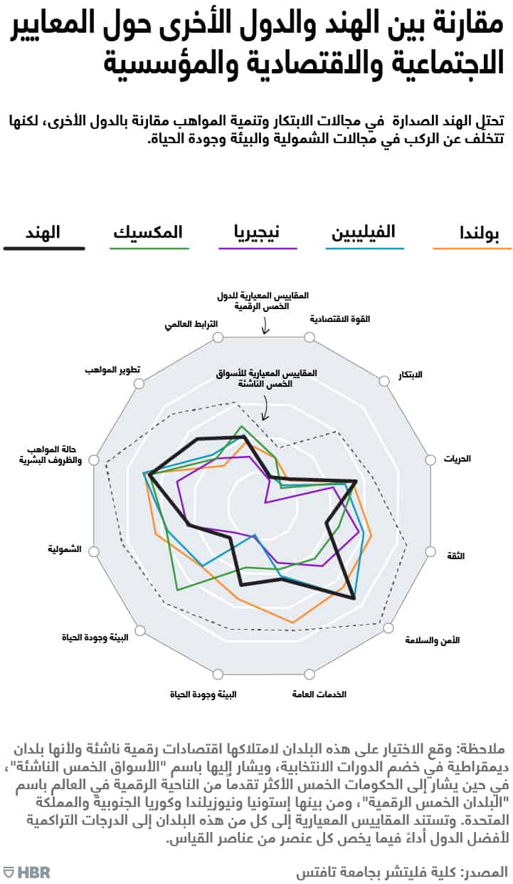 فعالية حكومة الهند في الأسواق الناشئة