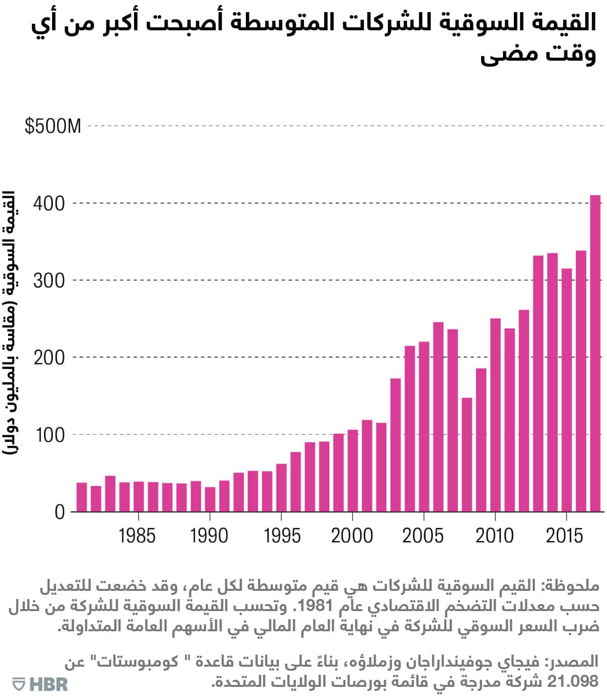 القيمة السوقية للشركات المتوسطة