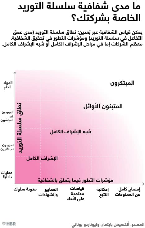 الشفافية في سلاسل التوريد ضمن الشركات