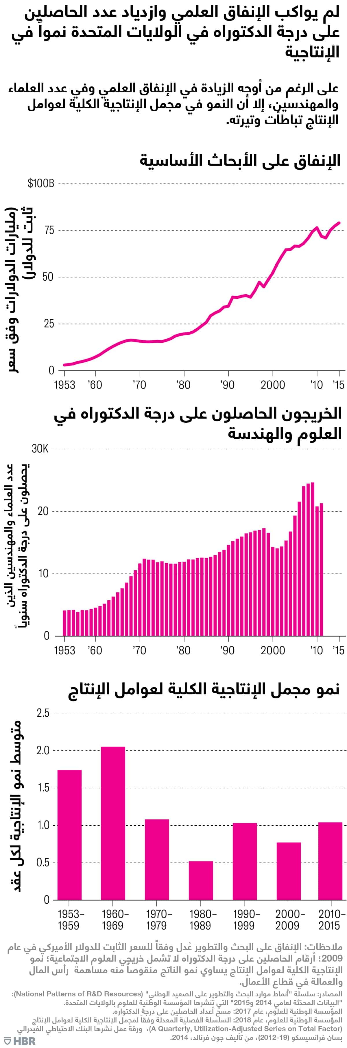 تباطؤ الابتكار في الولايات المتحدة