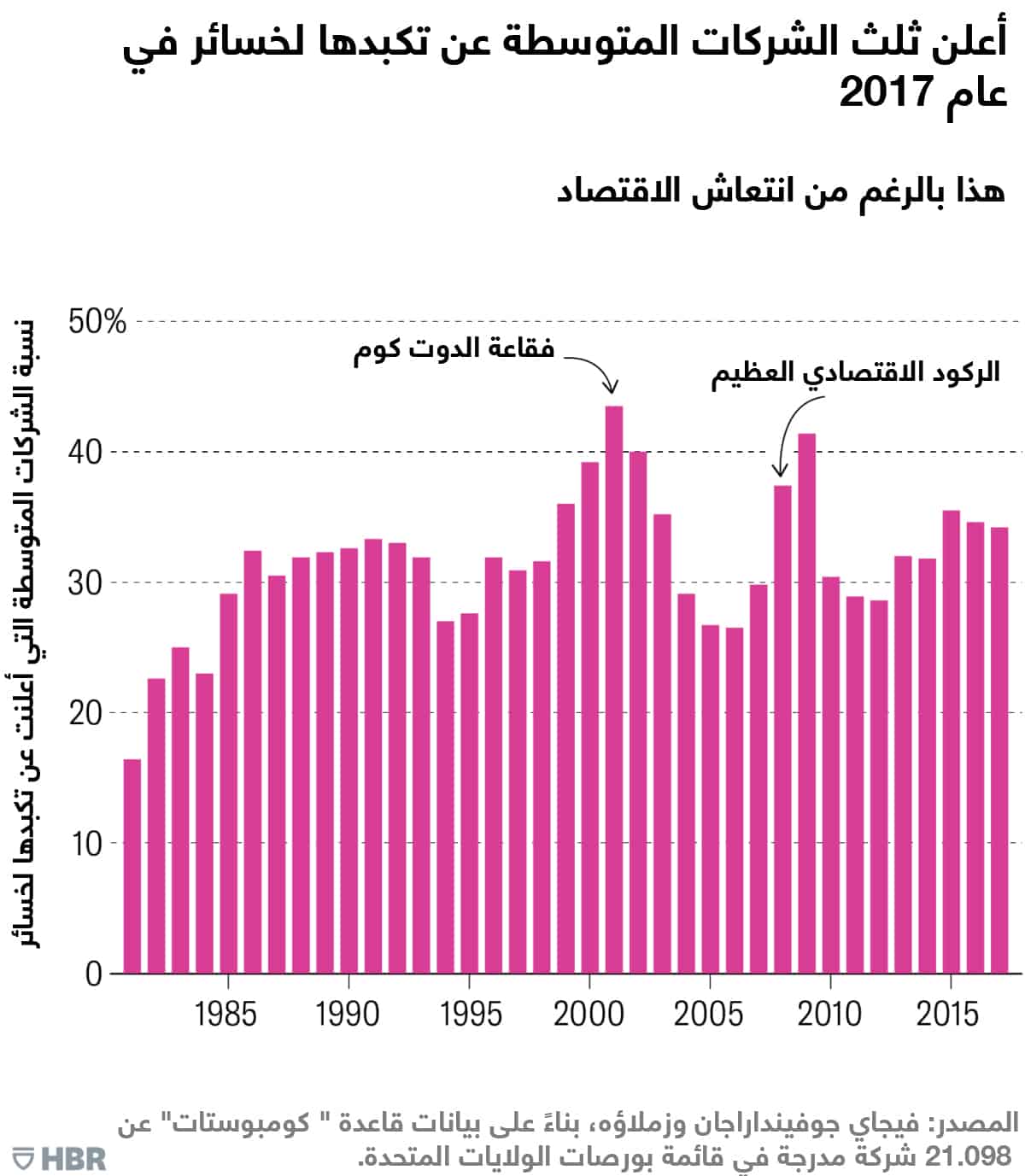 خسائر الشركات المتوسطة