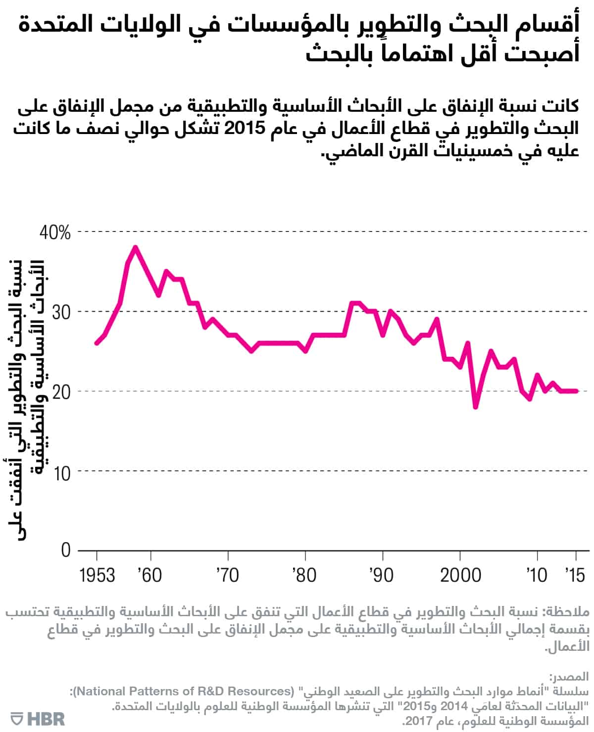 تدني البحث العلمي في أميركا
