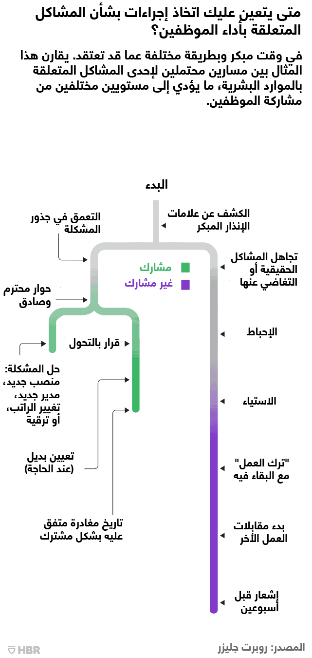 إشعار ترك العمل