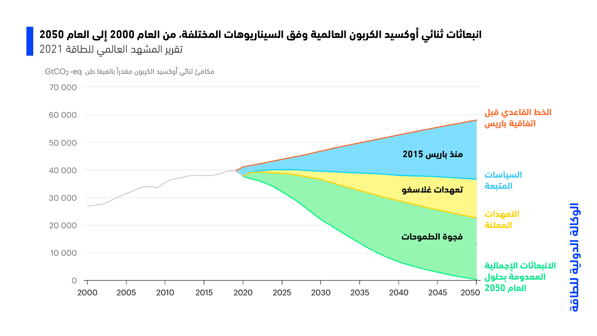 اتفاقيات التغير المناخي