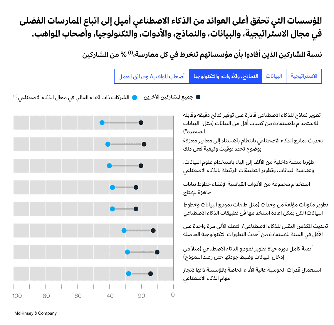 الفجوة الآخذة بالاتساع: الشركات الرائدة في استعمال الذكاء الاصطناعي تواصل التفوق على غيرها