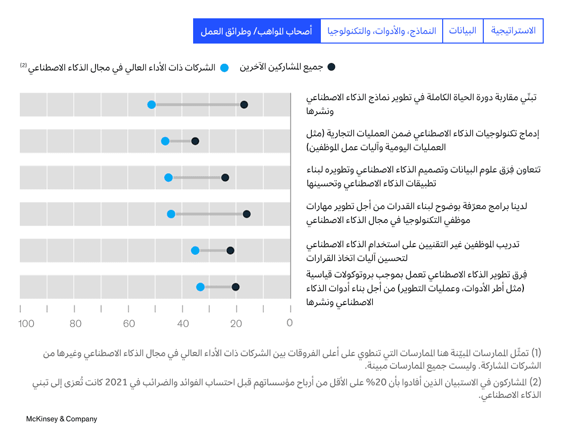 الفجوة الآخذة بالاتساع: الشركات الرائدة في استعمال الذكاء الاصطناعي تواصل التفوق على غيرها