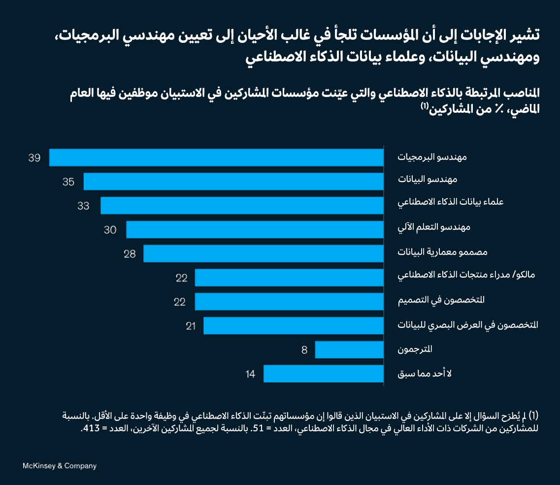 تعيين الموظفين يمثل تحدياً، لكن المشكلة أقل وطأة في حالة الشركات ذات الأداء العالي