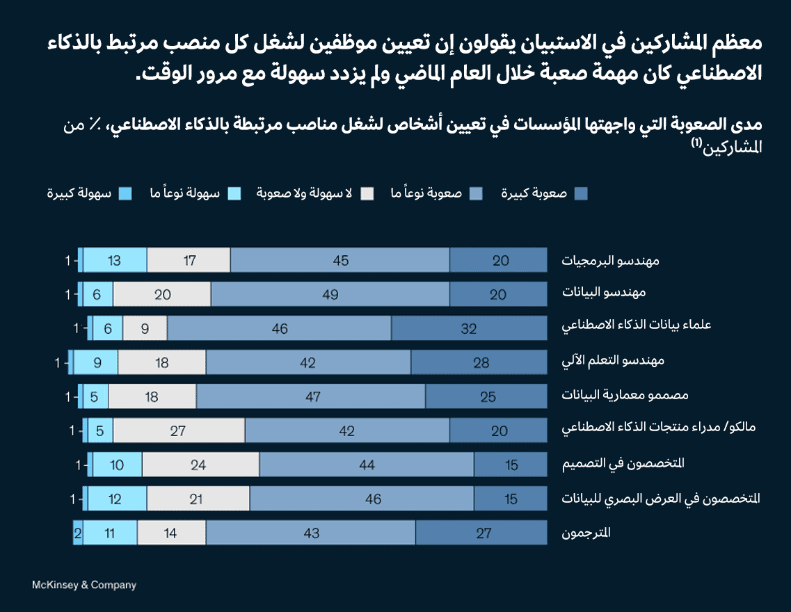 تعيين الموظفين يمثل تحدياً، لكن المشكلة أقل وطأة في حالة الشركات ذات الأداء العالي
