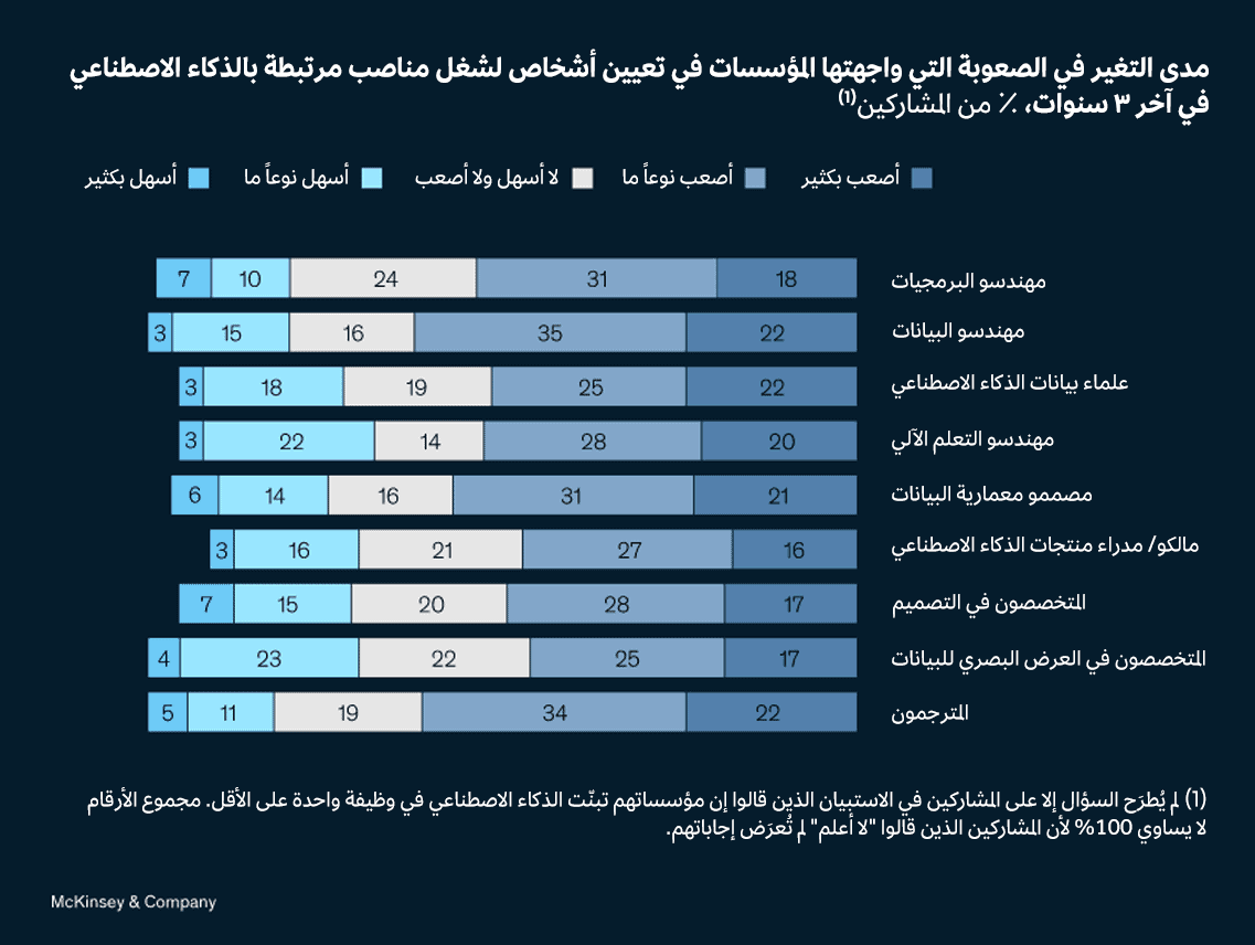 تعيين الموظفين يمثل تحدياً، لكن المشكلة أقل وطأة في حالة الشركات ذات الأداء العالي