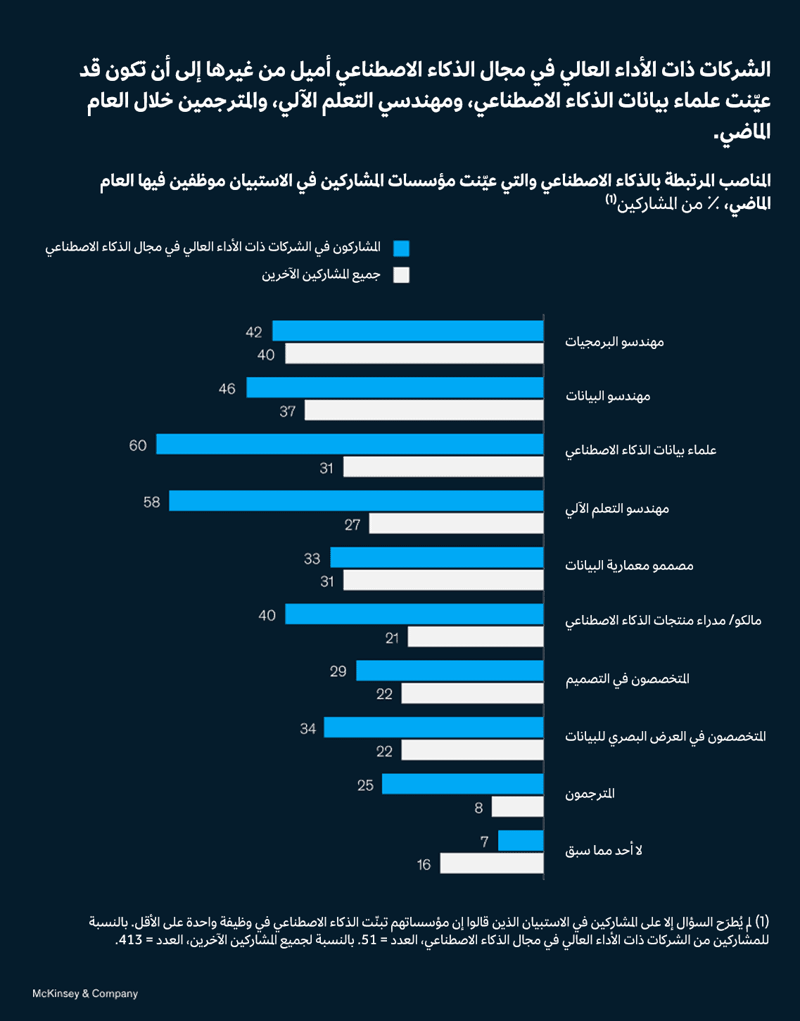 تعيين الموظفين يمثل تحدياً، لكن المشكلة أقل وطأة في حالة الشركات ذات الأداء العالي