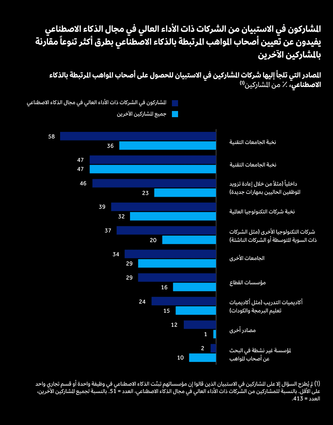إعادة تزويد الموظفين الحاليين بمهارات جديدة أو رفع سوية مهاراتهم هما البديلان الأكثر شيوعاً للتوظيف