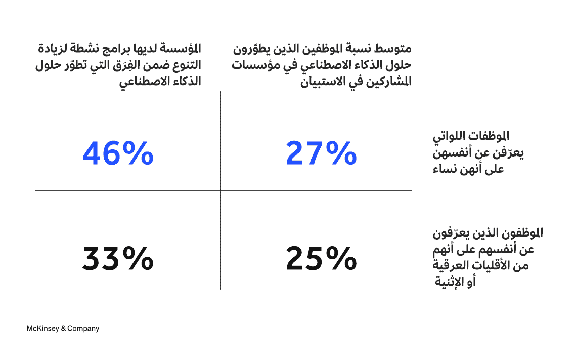 زيادة التنوع في فِرَق الذكاء الاصطناعي لا تزال مهمة غير مكتملة