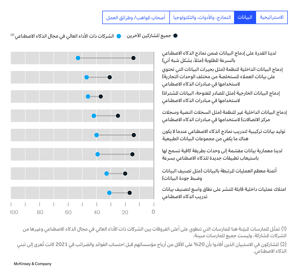الفجوة الآخذة بالاتساع: الشركات الرائدة في استعمال الذكاء الاصطناعي تواصل التفوق على غيرها