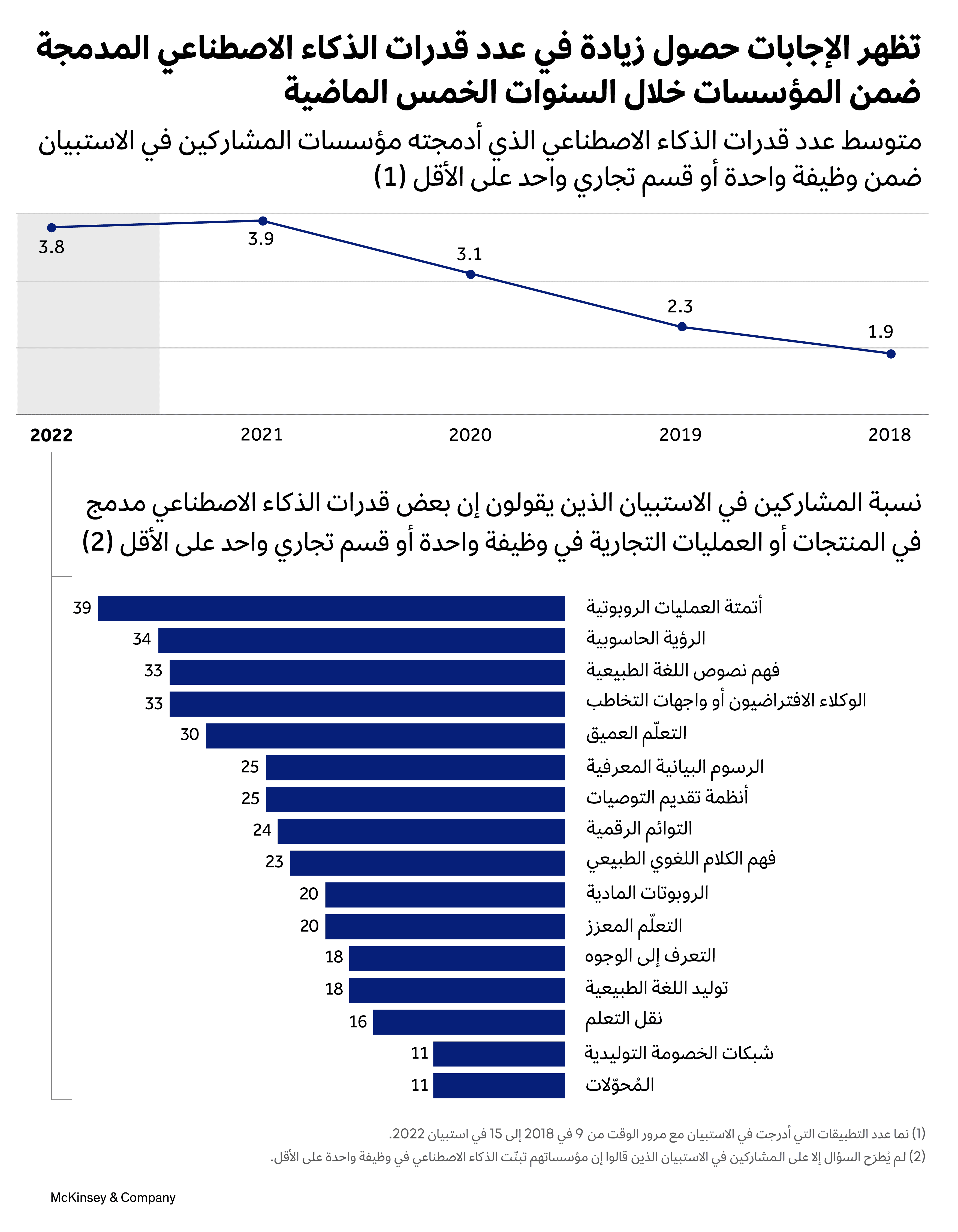 نصف عقد قيد المراجعة: تبنّي الذكاء الاصطناعي وأثره والإنفاق عليه
