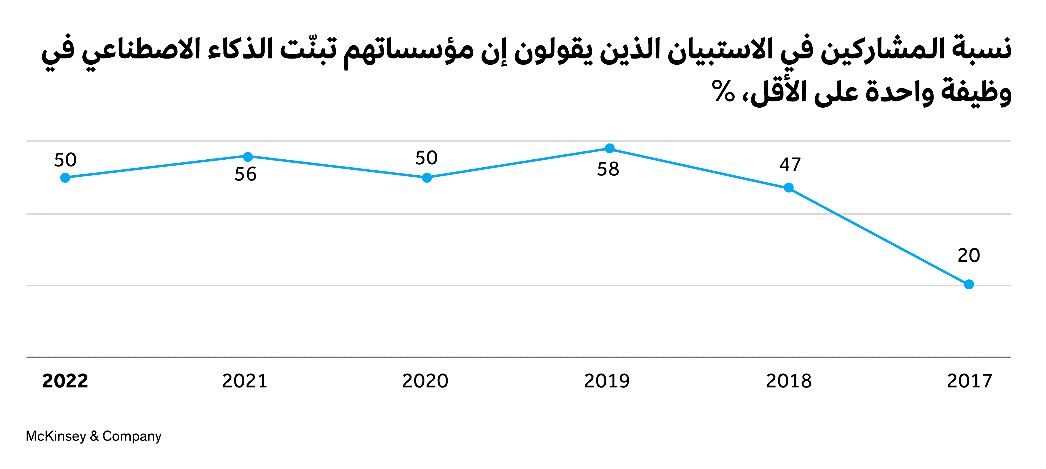 نصف عقد قيد المراجعة: تبنّي الذكاء الاصطناعي وأثره والإنفاق عليه
