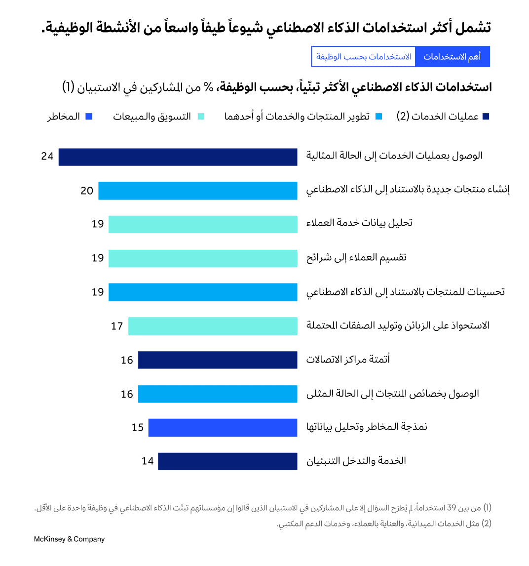 نصف عقد قيد المراجعة: تبنّي الذكاء الاصطناعي وأثره والإنفاق عليه