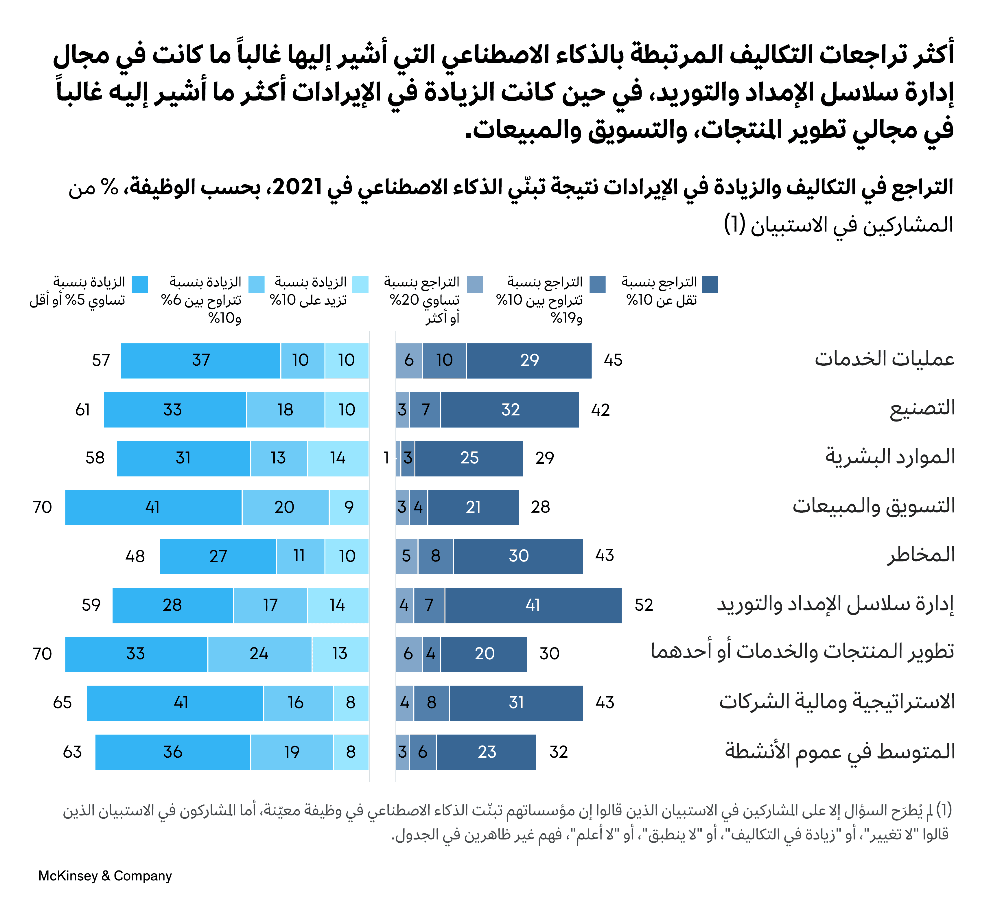 نصف عقد قيد المراجعة: تبنّي الذكاء الاصطناعي وأثره والإنفاق عليه
