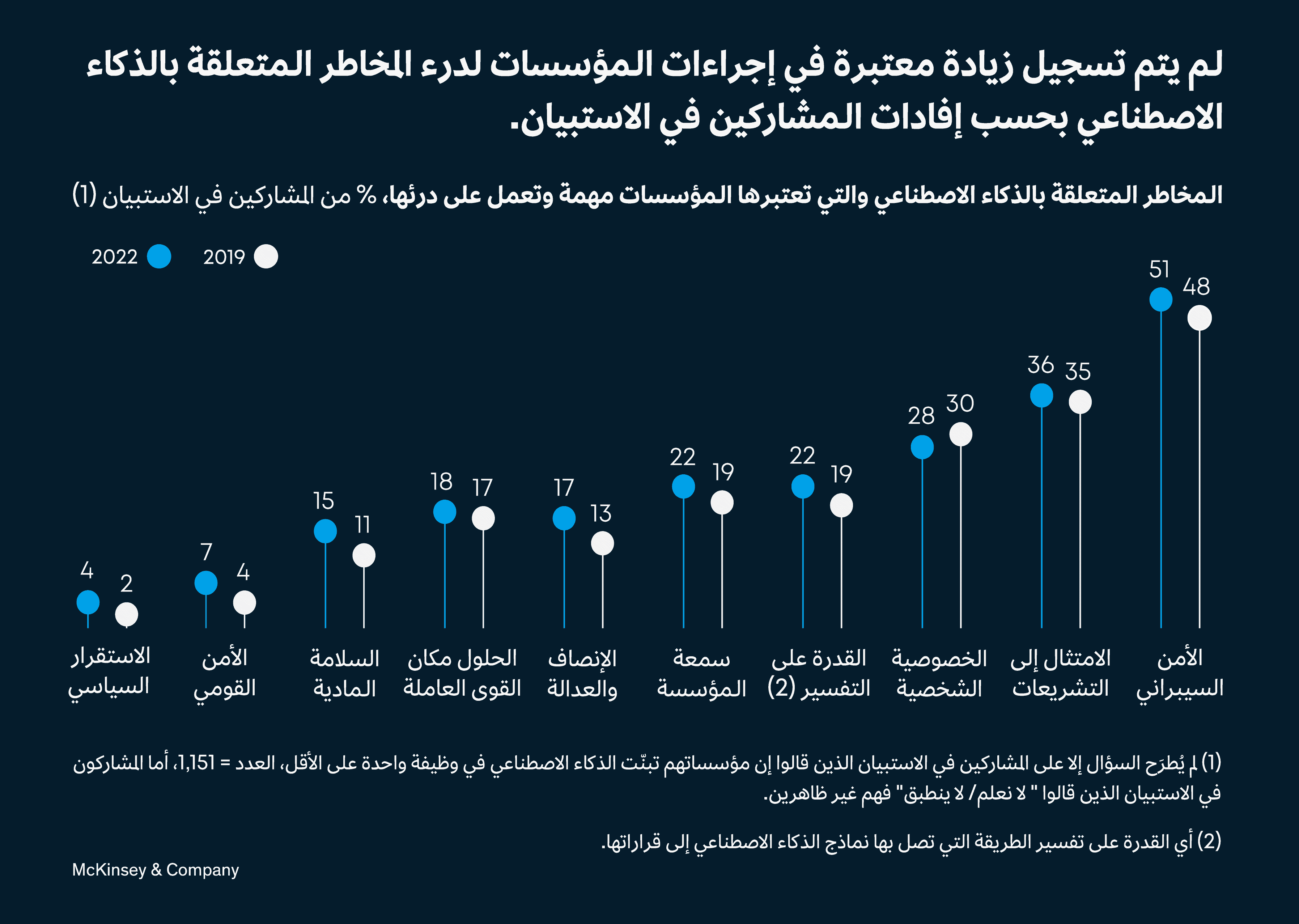 نصف عقد قيد المراجعة: تبنّي الذكاء الاصطناعي وأثره والإنفاق عليه