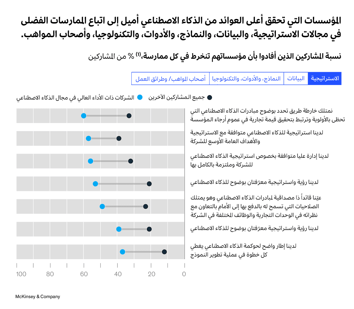 الفجوة الآخذة بالاتساع: الشركات الرائدة في استعمال الذكاء الاصطناعي تواصل التفوق على غيرها