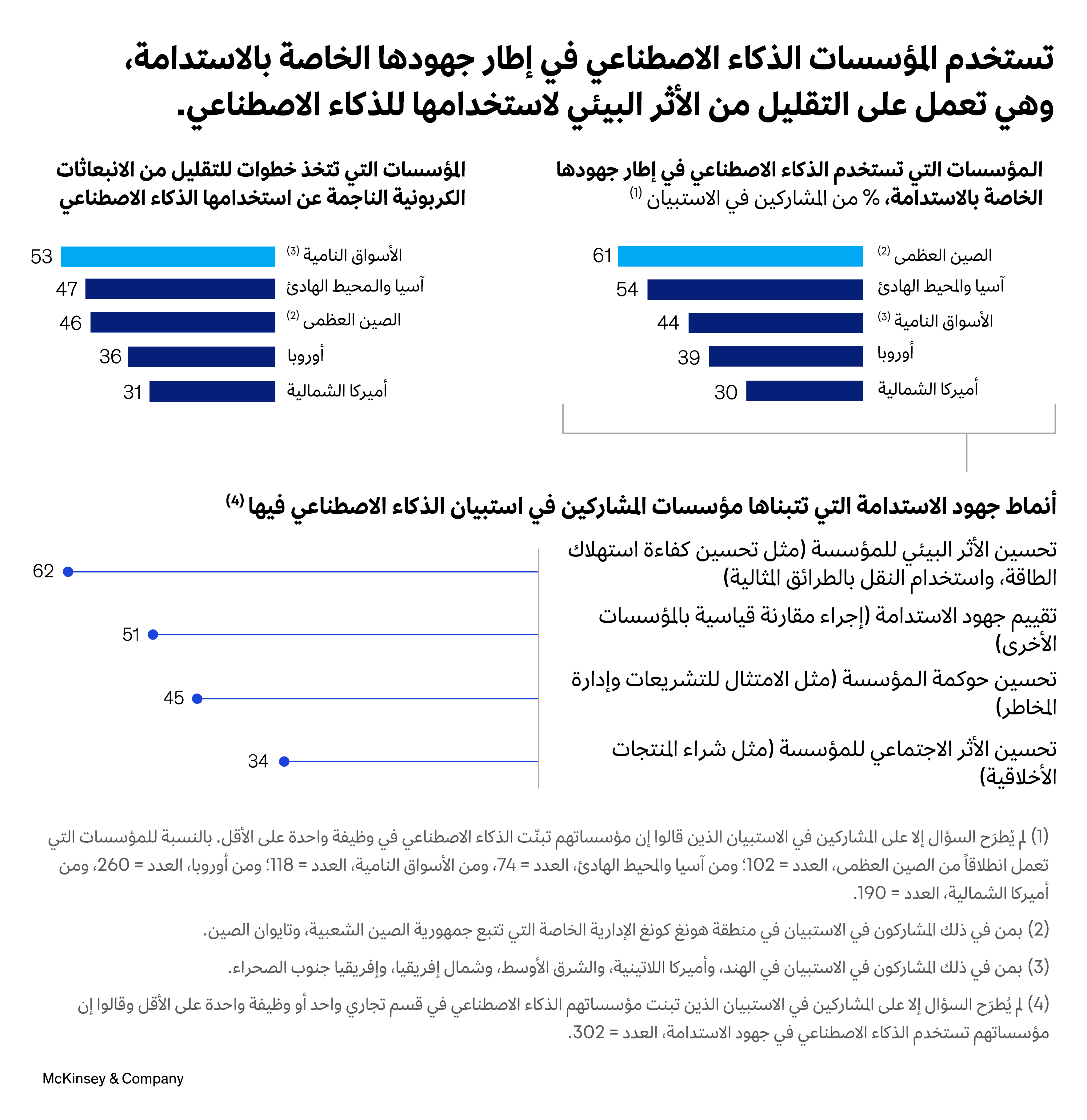 استخدام الذكاء الاصطناعي وجهود الاستدامة