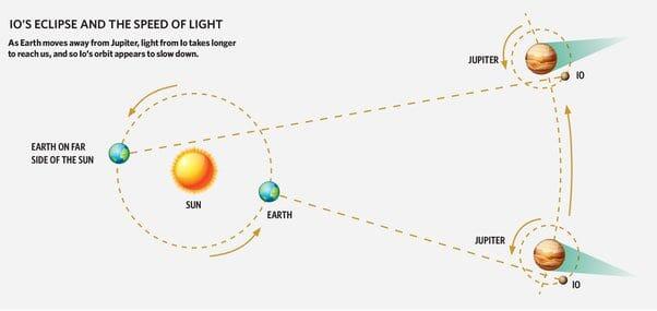 كيف يتم قياس سرعة الضوء؟