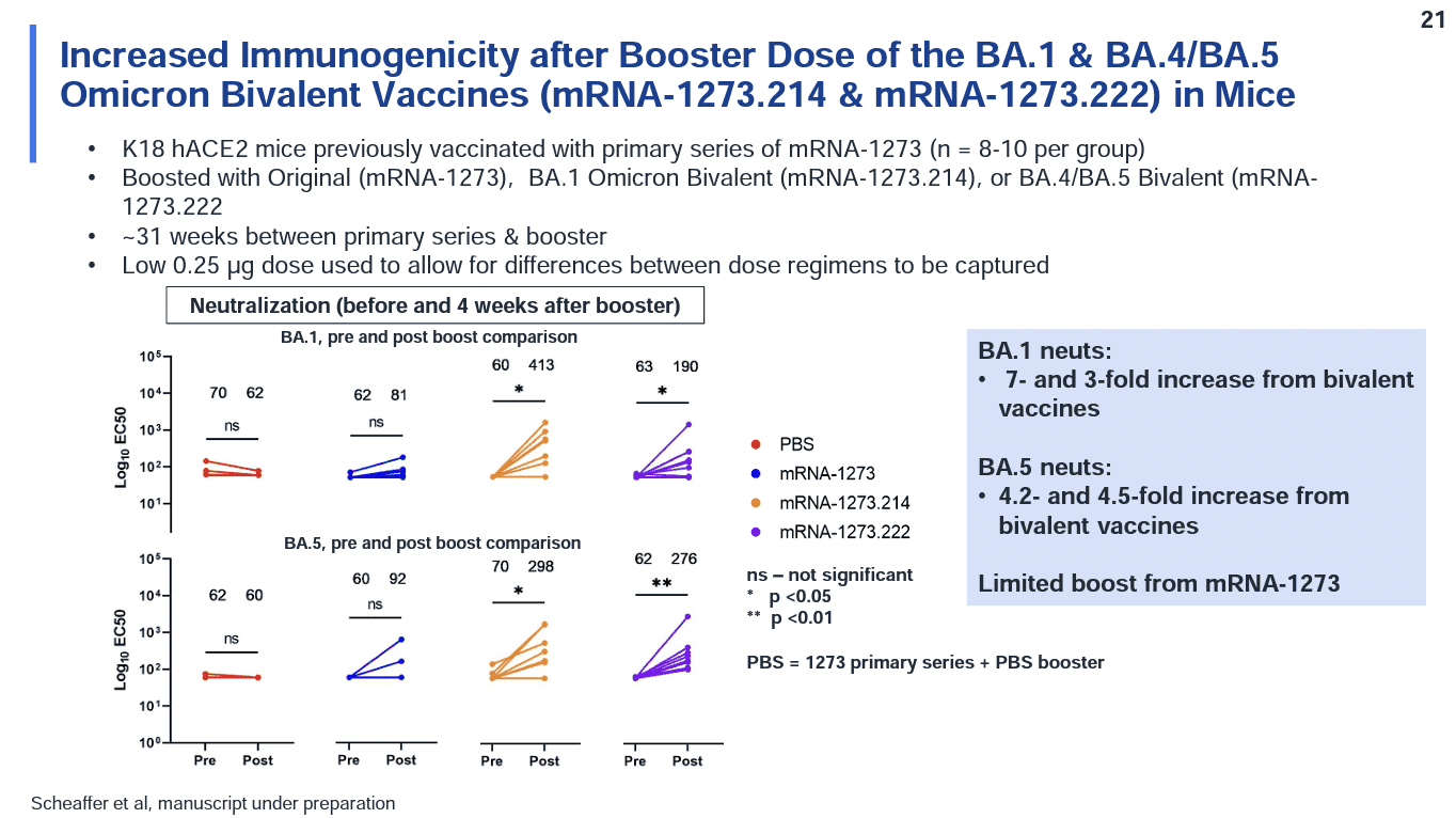 فعالية لقاح كوفيد-19 المعزز ثنائي التأثير في الفئران تظهر بخطوط ذات ألوان مختلفة في هذا الشكل