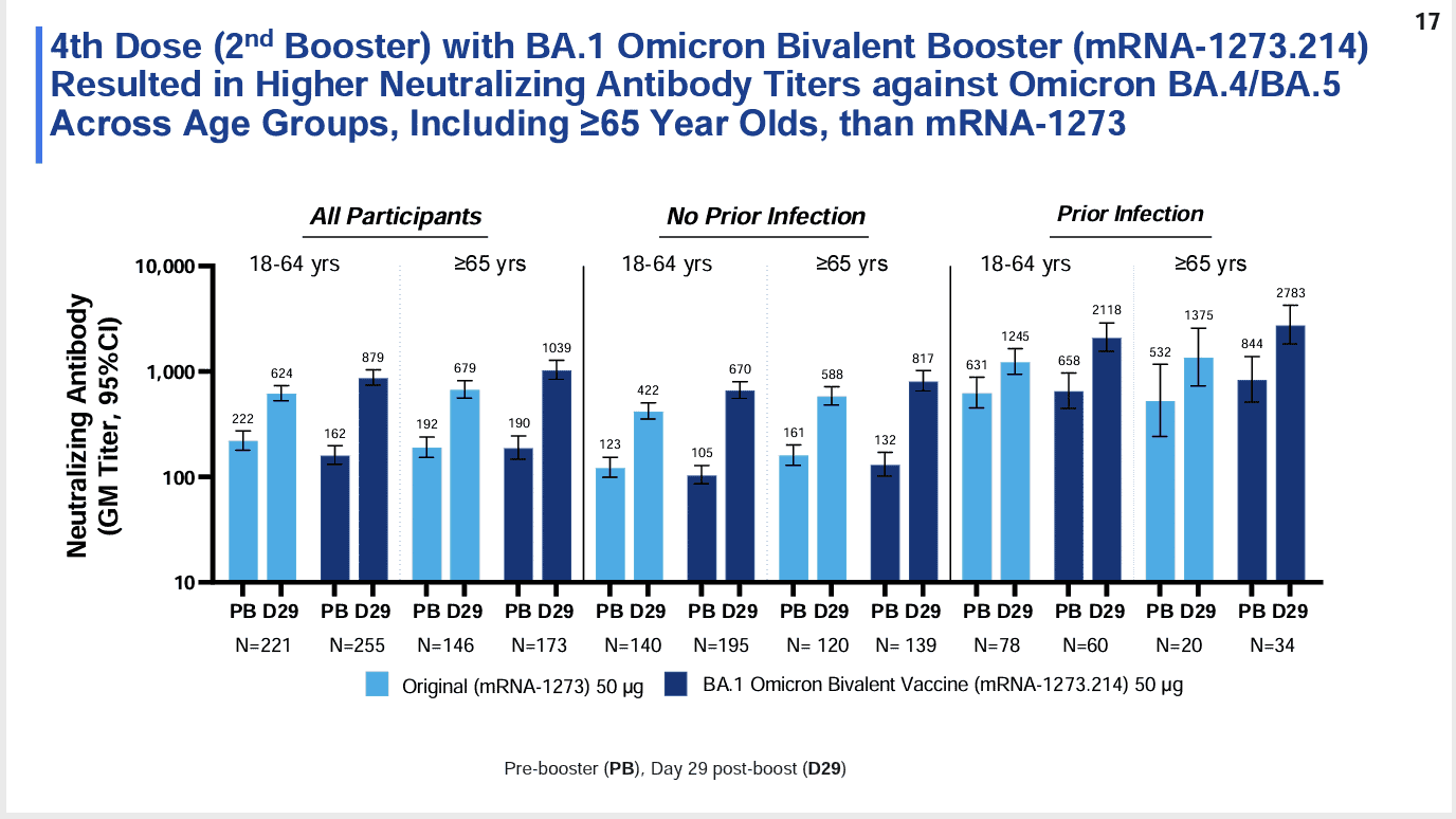 تظهر فعالية لقاح شركة موديرنا المعزز الرابع باللون الأزرق الغامق والفاتح في هذا الشكل
